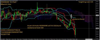 HEXAWARE - chart - 505507