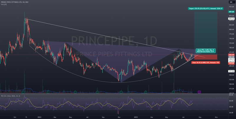 Prince Pipes Fittings Swing Opportunity for NSE:PRINCEPIPE by Swastik24