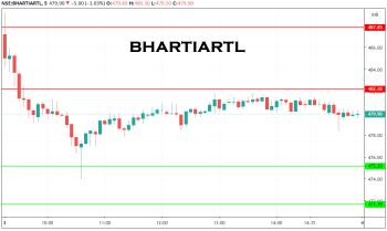 BHARTIARTL - chart - 1725866