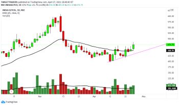 INDIAGLYCO - chart - 2841362