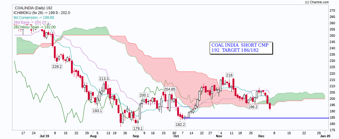 Coal India Share Price Chart