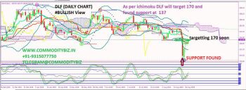 DLF - chart - 331972