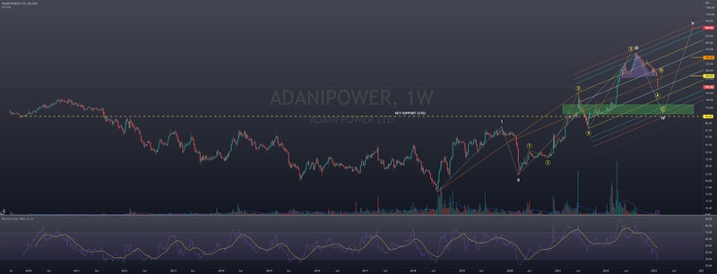 Adani Power Trend Analysis for NSE:ADANIPOWER by Swastik24
