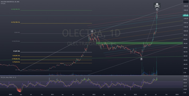 Olectra Greentech Trend Analysis for NSE:OLECTRA by Swastik24