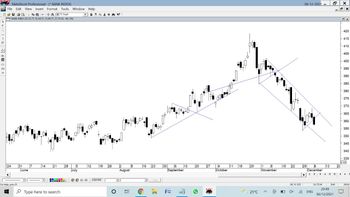All About Indices - chart - 6223986