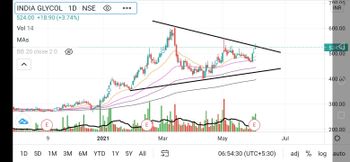 INDIAGLYCO - chart - 3349697