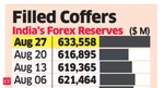 An SDR booster from IMF puts India's forex kitty at $633 billion