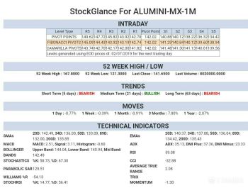 MCX:ALUMINIUM - 251438