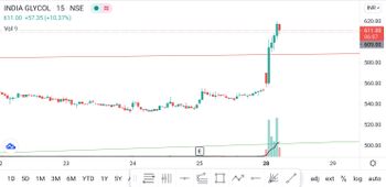 INDIAGLYCO - chart - 3661076