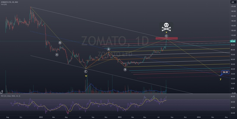 ZOMATO   be FEARFUL when others are GREEDY! for NSE:ZOMATO by Swastik24