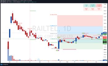 RAILTEL - chart - 3375816