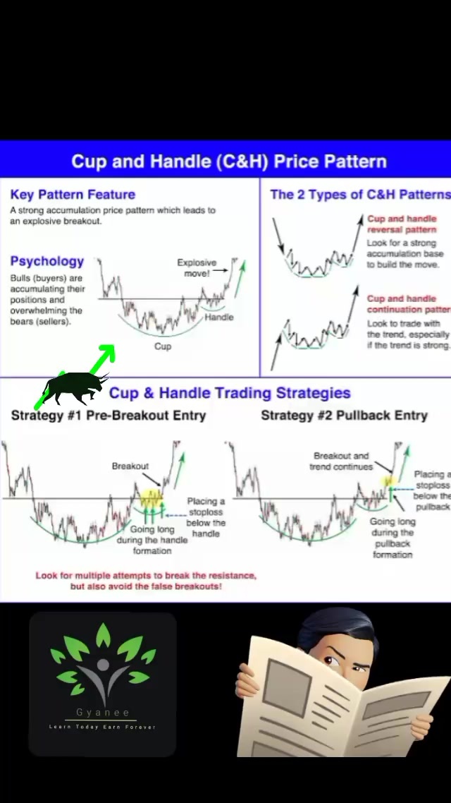 Cup & Handle Pattern - A usual pattern which come across every trader as every trade has seen fall and rise of the market. People generally think , this is the bullish pattern and requires uptrend before the pattern but that is half true , this pattern also works in during reversals. 

#tradingpattern #trading #investing #investment #cupandhandle #cupandhandlepattern #bullish #bearish #reversal #continuation #learning #gyanee #knowledge #sharing | Gyanee | DJ Paul · RIDIN CLEAN