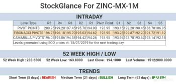 MCX:ZINC - chart - 270032