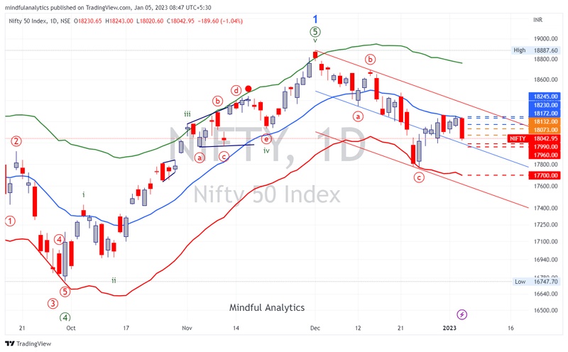 All About Indices - chart - 21611992