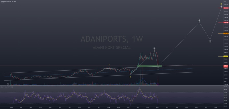 Adani Port Special Trend Analysis for NSE:ADANIPORTS by Swastik24
