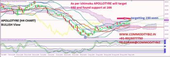 APOLLOTYRE - chart - 346812