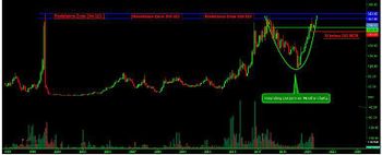 RAMCOIND - chart - 3835561