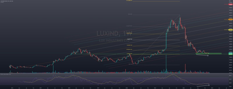 LUX INDUSTRIES Trend Analysis for NSE:LUXIND by Swastik86