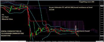 ITC - chart - 603576