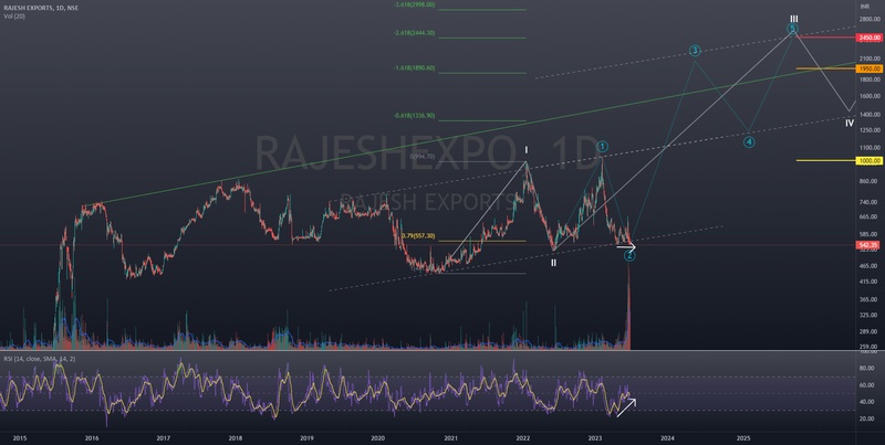 Rajesh Exports Trend Analysis for NSE:RAJESHEXPO by Swastik24