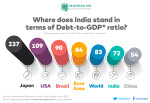 Where does India stand in terms of Debt-to-GDP ratio? | Monergise
