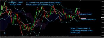 CANBK - chart - 512495