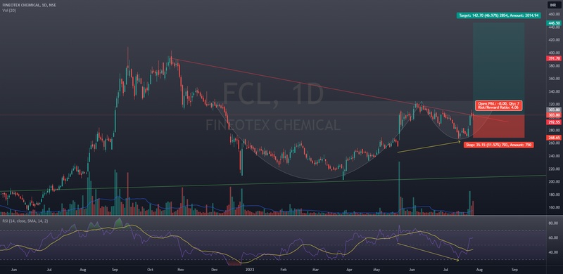 Fineotex Chemicals Ltd short term swing setup for NSE:FCL by Swastik24