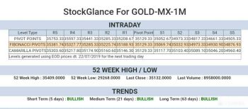 MCX:GOLD - 282011