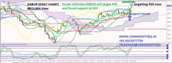 DABUR - chart - 336525