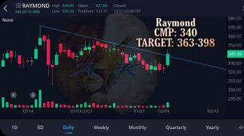 RAYMOND - chart - 2079644