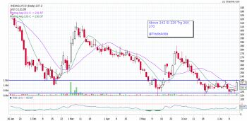 INDIAGLYCO - chart - 267052