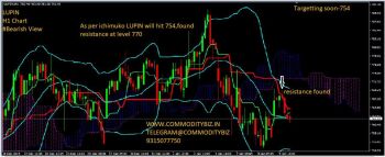 LUPIN - chart - 529774