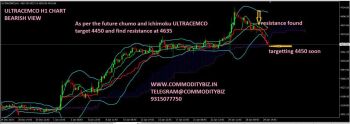 ULTRACEMCO - chart - 568855