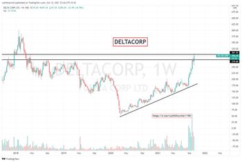 DELTACORP - chart - 5216315