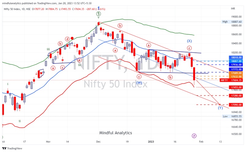 All About Indices - chart - 25515592