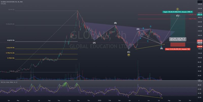 Global Education Ltd Trend Analysis for NSE:GLOBAL by Swastik24