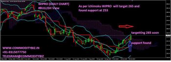WIPRO - chart - 419976