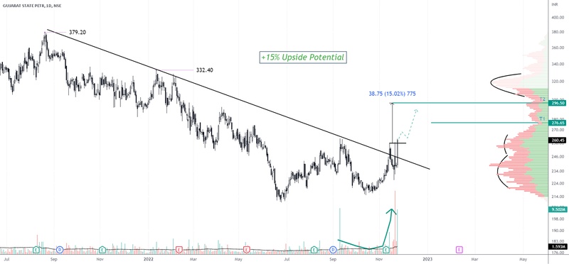 GSPL : +15% Upside Potential for NSE:GSPL by DhirajSinghBais