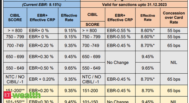 Home loan interest rates in September 2023: Comparison of SBI, ICICI Bank, Indian Bank, Canara Bank, Bank of Baroda