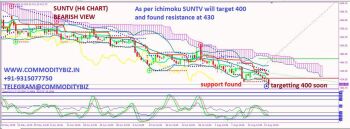 SUNTV - chart - 323037