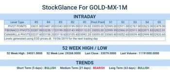 MCX:GOLD - chart - 232831