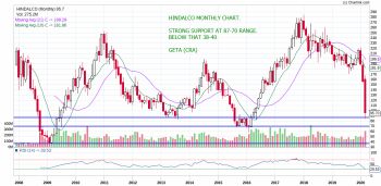 HINDALCO - chart - 695608