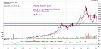 PAGEIND - chart - 675765