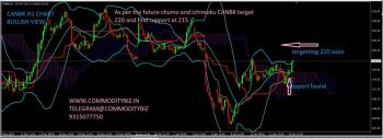 CANBK - chart - 535221