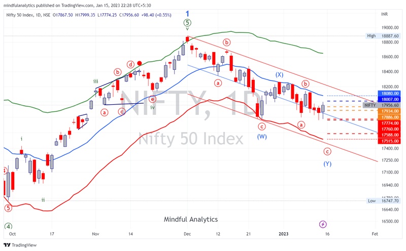 All About Indices - chart - 23230662