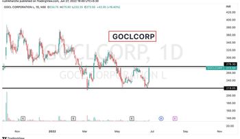 GOCLCORP - chart - 10119848