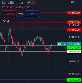 All About Indices - chart - 13095494