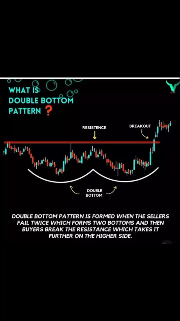 Double Bottom Pattern-It is formed when stock prices reaches a lower price two consecutive times with minor rises in between , creating W Shape on chart. This pattern indicates bullish reversal in trend which occurr when stock price breaks neck line on the upside.

#doublebottom #tradingpattern #continuation #trading #investment #technicalanalysis #FundamentalAnalysis #knowledge #sharing #bullish #learning | Gyanee | A$ymptomatic · Drone