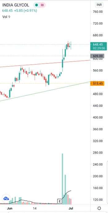 INDIAGLYCO - chart - 3713307