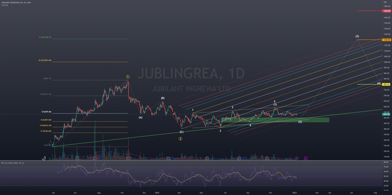 Jubilant Ingrevia Ltd Trend Analysis for NSE:JUBLINGREA by Swastik86